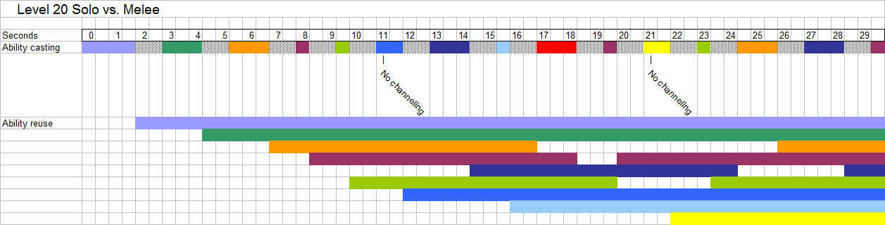 Level 20 Melee Graph