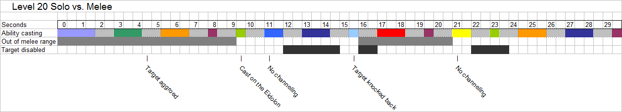 Level 20 Melee Graph