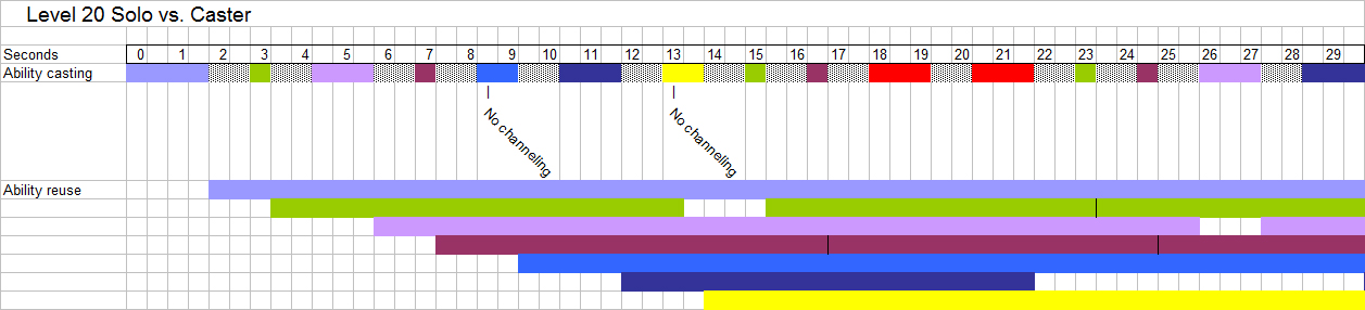 Level 20 Caster Graph