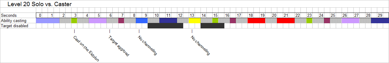 Level 20 Melee Graph
